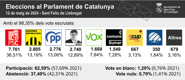 RESULTS 12M: The PSC becomes the most voted party in Sant Feliu de Llobregat with 36.47% of the votes